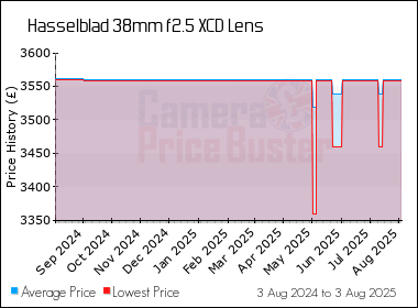 Best Price History for the Hasselblad 38mm f2.5 XCD Lens