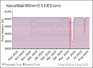 Best Price History for the Hasselblad 90mm f2.5 II XCD Lens
