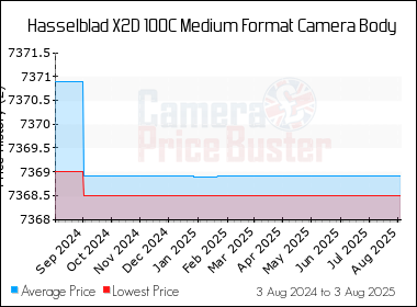 Best Price History for the Hasselblad X2D 100C Medium Format Camera Body