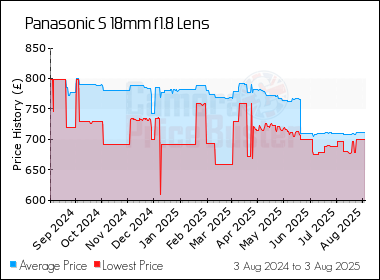 Best Price History for the Panasonic S 18mm f1.8 Lens