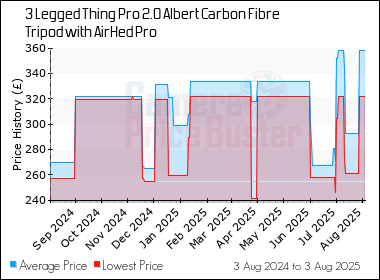 Best Price History for the 3 Legged Thing Pro 2.0 Albert Carbon Fibre Tripod with AirHed Pro