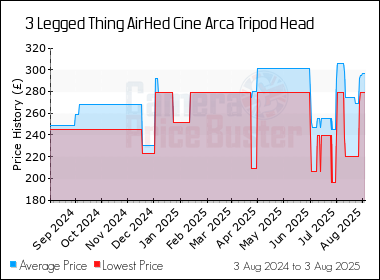 Best Price History for the 3 Legged Thing AirHed Cine Arca Tripod Head