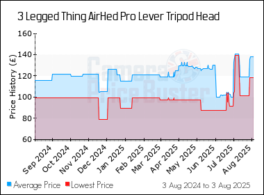 Best Price History for the 3 Legged Thing AirHed Pro Lever Tripod Head