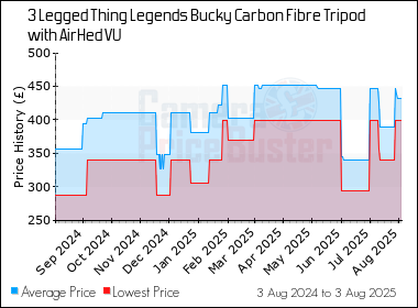 Best Price History for the 3 Legged Thing Legends Bucky Carbon Fibre Tripod with AirHed VU
