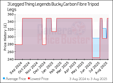 Best Price History for the 3 Legged Thing Legends Bucky Carbon Fibre Tripod Legs
