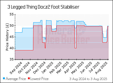 Best Price History for the 3 Legged Thing Docz2 Foot Stabiliser