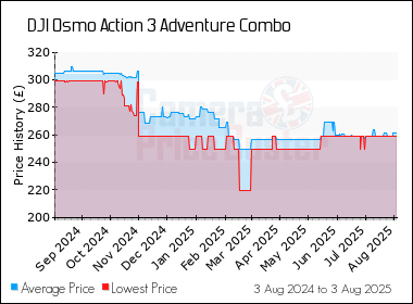 Best Price History for the DJI Osmo Action 3 Adventure Combo