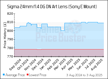 Best Price History for the Sigma 24mm f1.4 DG DN Art Lens (Sony E Mount)