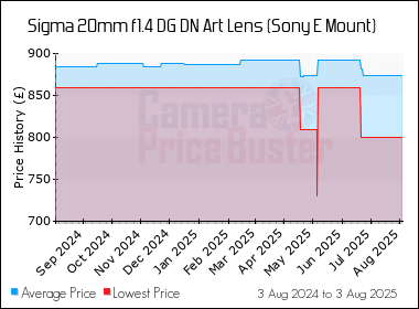 Best Price History for the Sigma 20mm f1.4 DG DN Art Lens (Sony E Mount)