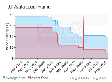 Best Price History for the DJI Avata Upper Frame