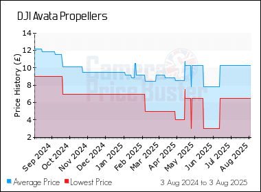 Best Price History for the DJI Avata Propellers