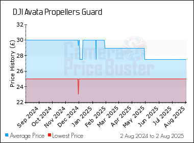 Best Price History for the DJI Avata Propellers Guard