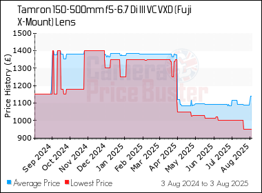 Best Price History for the Tamron 150-500mm f5-6.7 Di III VC VXD (Fuji X-Mount) Lens