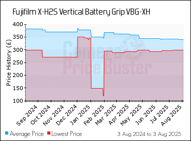 Best Price History for the Fujifilm X-H2S Vertical Battery Grip VBG-XH