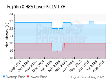 Best Price History for the Fujifilm X-H2S Cover Kit CVR-XH