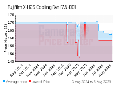 Best Price History for the Fujifilm X-H2S Cooling Fan FAN-001