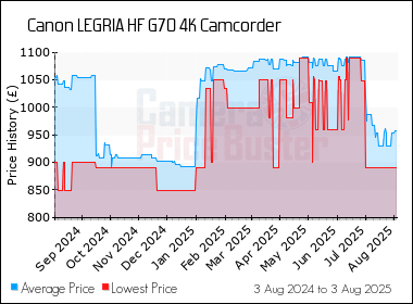 Best Price History for the Canon LEGRIA HF G70 4K Camcorder