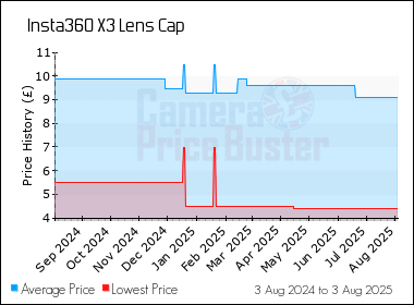 Best Price History for the Insta360 X3 Lens Cap