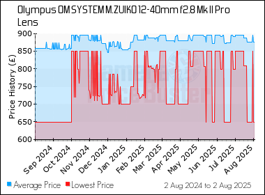 Best Price History for the Olympus OM SYSTEM M.ZUIKO 12-40mm f2.8 Mk II Pro Lens