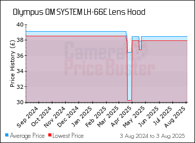 Best Price History for the Olympus OM SYSTEM LH-66E Lens Hood