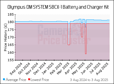 Best Price History for the Olympus OM SYSTEM SBCX-1 Battery and Charger Kit