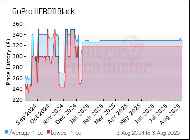 Best Price History for the GoPro HERO11 Black