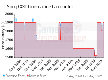 Best Price History for the Sony FX30 Cinema Line Camcorder