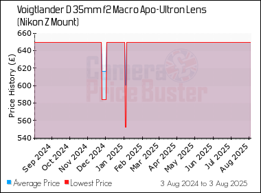 Best Price History for the Voigtlander D 35mm f2 Macro Apo-Ultron Lens (Nikon Z Mount)