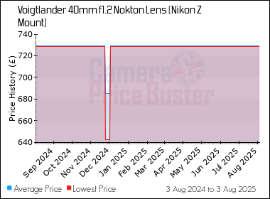 Best Price History for the Voigtlander 40mm f1.2 Nokton Lens (Nikon Z Mount)