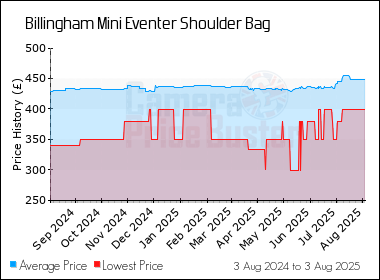 Best Price History for the Billingham Mini Eventer Shoulder Bag