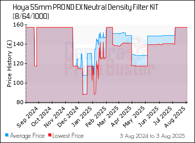 Best Price History for the Hoya 55mm PRO ND EX Neutral Density Filter KIT (8/64/1000)