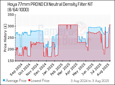Best Price History for the Hoya 77mm PRO ND EX Neutral Density Filter KIT (8/64/1000)