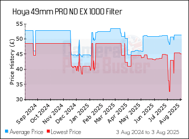 Best Price History for the Hoya 49mm PRO ND EX 1000 Filter