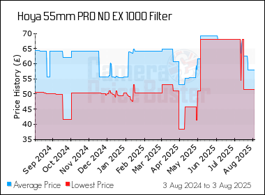 Best Price History for the Hoya 55mm PRO ND EX 1000 Filter