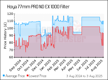 Best Price History for the Hoya 77mm PRO ND EX 1000 Filter