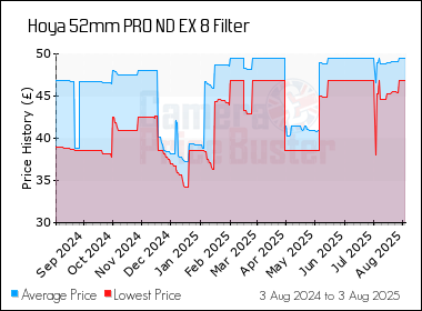 Best Price History for the Hoya 52mm PRO ND EX 8 Filter