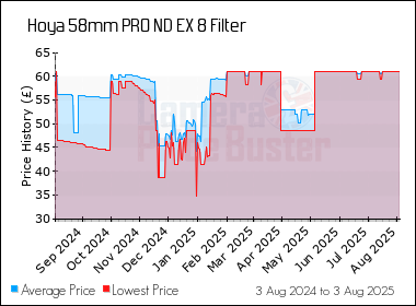 Best Price History for the Hoya 58mm PRO ND EX 8 Filter