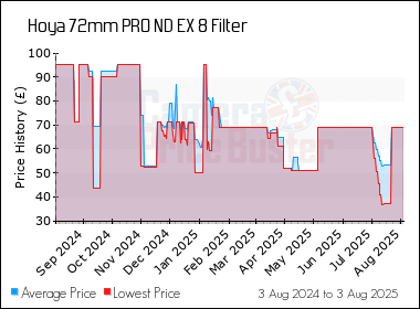 Best Price History for the Hoya 72mm PRO ND EX 8 Filter