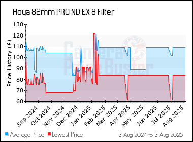 Best Price History for the Hoya 82mm PRO ND EX 8 Filter