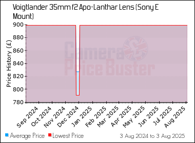 Best Price History for the Voigtlander 35mm f2 Apo-Lanthar Lens (Sony E Mount)