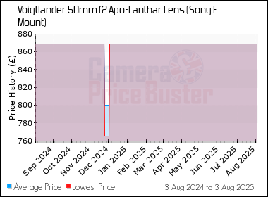 Best Price History for the Voigtlander 50mm f2 Apo-Lanthar Lens (Sony E Mount)