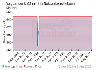 Best Price History for the Voigtlander D 23mm F1.2 Nokton Lens (Nikon Z Mount)