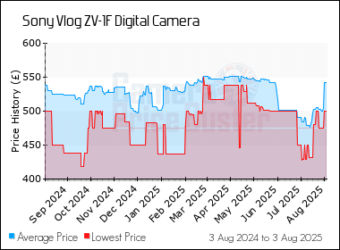 Best Price History for the Sony Vlog ZV-1F Digital Camera