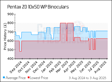Best Price History for the Pentax ZD 10x50 WP Binoculars