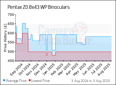Best Price History for the Pentax ZD 8x43 WP Binoculars