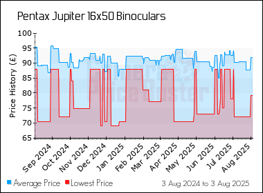 Best Price History for the Pentax Jupiter 16x50 Binoculars