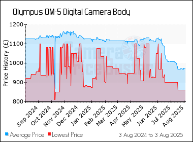 Best Price History for the Olympus OM-5 Digital Camera Body