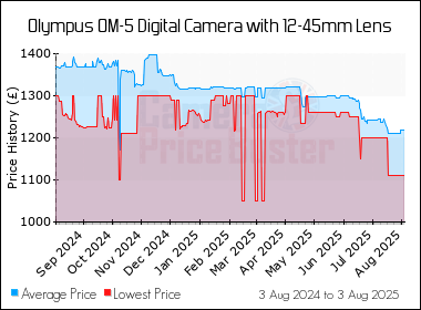 Best Price History for the Olympus OM-5 Digital Camera with 12-45mm Lens