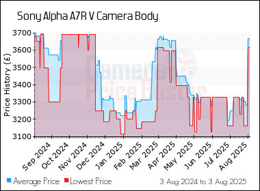 Best Price History for the Sony Alpha A7R V Camera Body