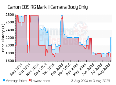 Best Price History for the Canon EOS R6 Mark II Camera Body Only